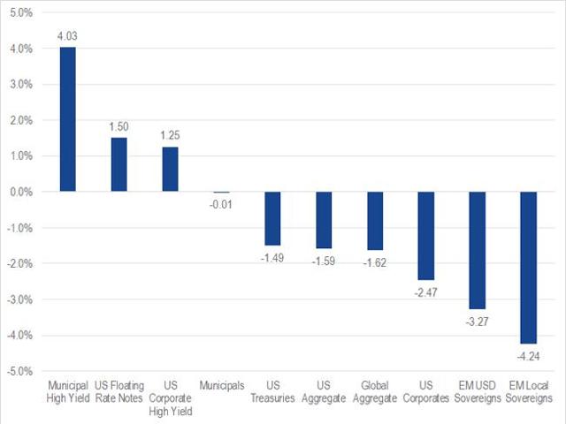 high yield municipal bond default rate