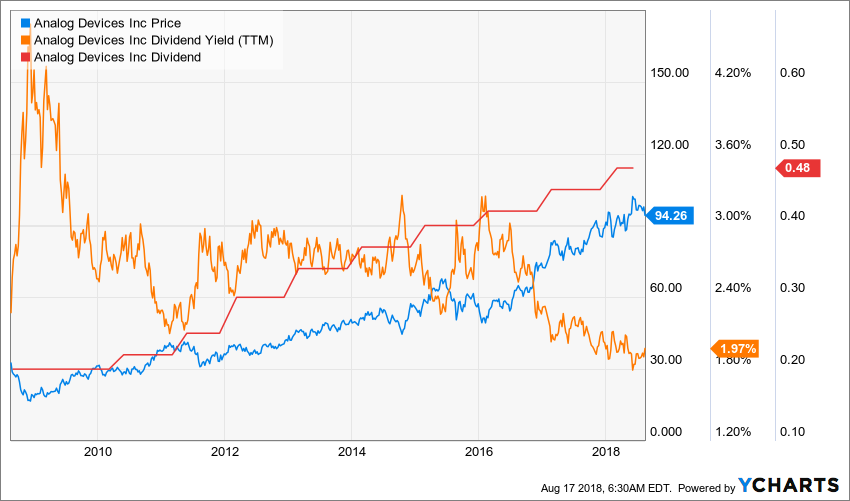Can Analog Devices Drive Its Way Into Your Portfolio? (NASDAQADI