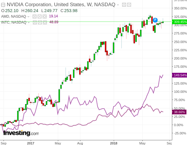 Nvidia Further Growth Ahead Nasdaq Nvda Seeking Alpha Nvidia Further Growth Ahead Nasdaq Nvda Seeking Alpha