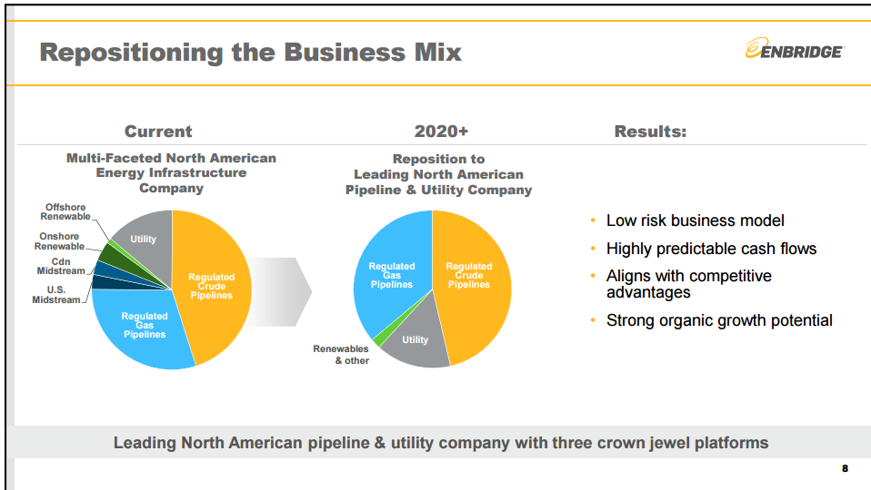 Enbridge Fundamentals And Growth Prospects Are Stronger Than Ever Enbridge Inc. (NYSEENB