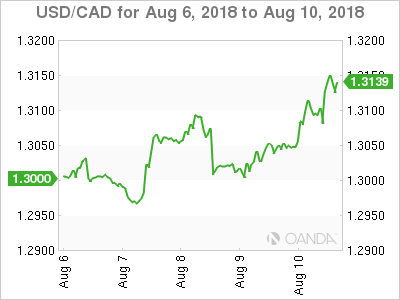 Canadian dollar weekly graph August 6, 2018