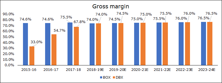 box vs dropbox price comparison