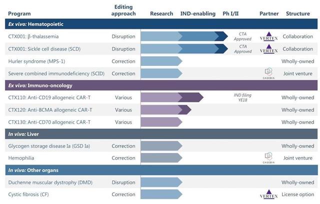 Crispr: First Look At June 2018 Updates (NASDAQ:CRSP) | Seeking Alpha