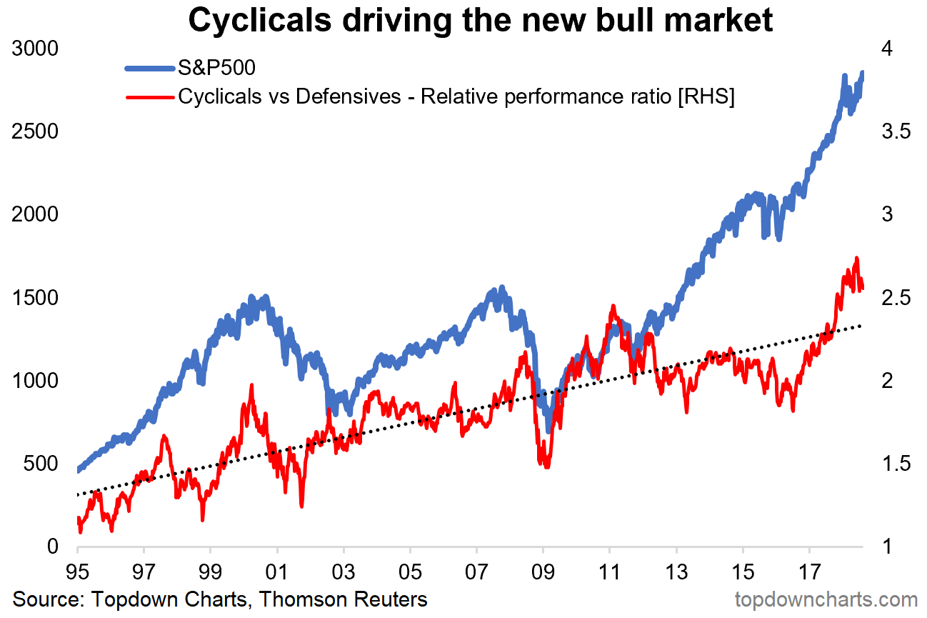 Решении s p. S&P 500. S&P 500 картинки. Performance ratio. Stocks cyclical.