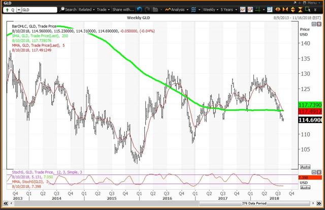 Weekly Chart for GLD