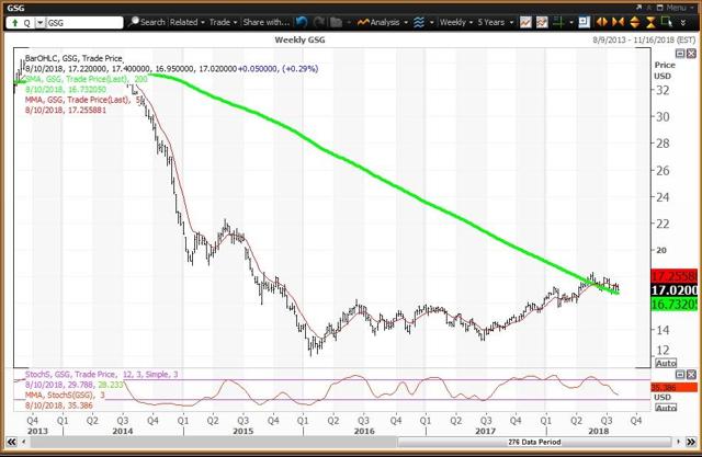 Weekly Chart for GSG