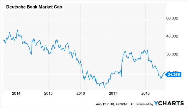 Deutsche Bank Stock Chart