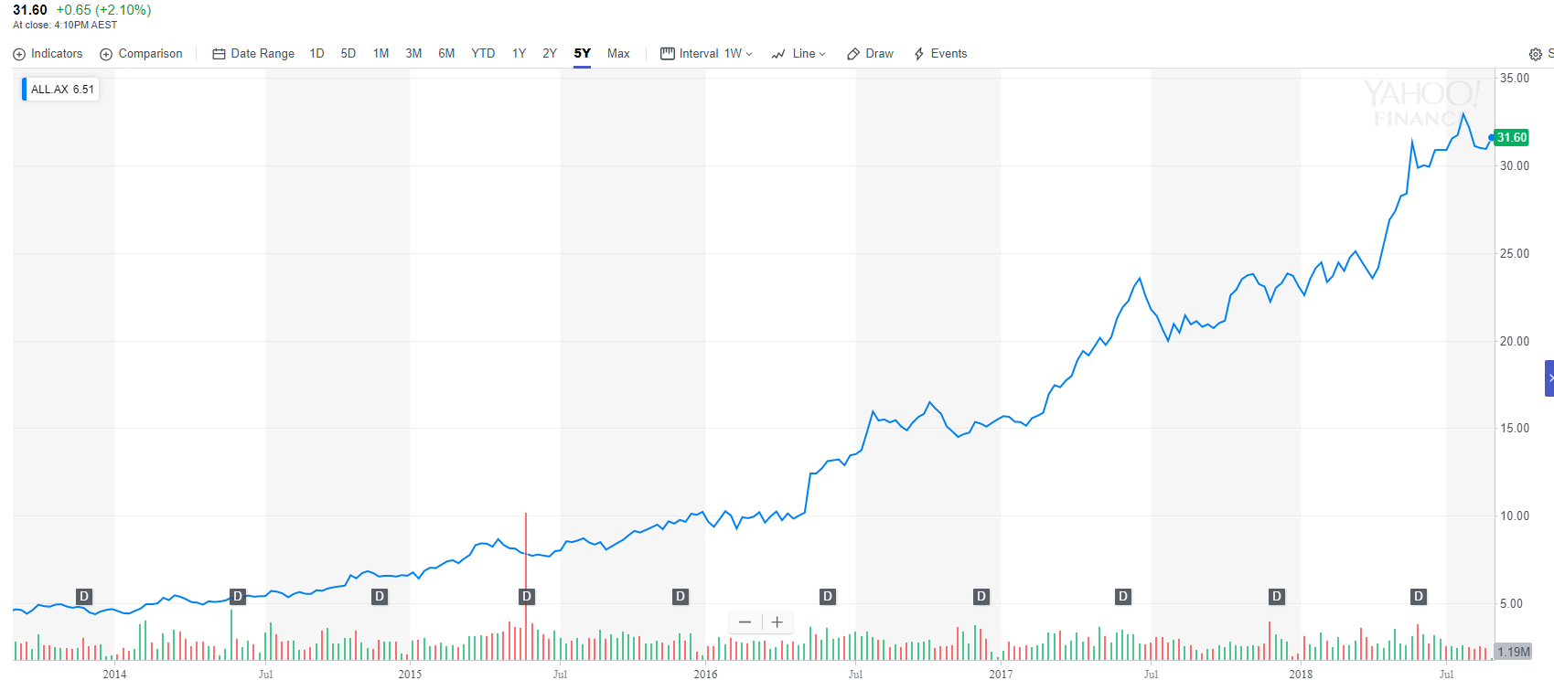 Aristocrat Leisure Is Now Up 303. Time To Sell? (OTCMKTSARLUF) Seeking Alpha Aristocrat Leisure Is Now Up 303. Time To Sell? (OTCMKTSARLUF) Seeking Alpha