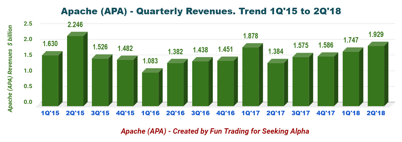 Apache Corporation - Second-Quarter Earnings Results Analysis (NASDAQ ...