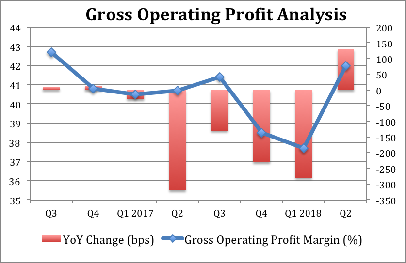 American Hotel REIT Improving Operating Margin May Be An Early Sign Of
