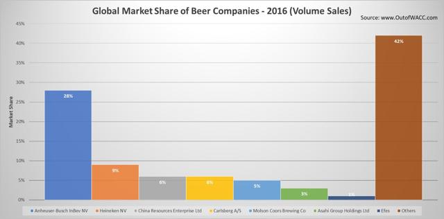 Global Market Share of Beer Companies, 2016. Market share based on Volume Sales