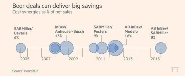 Big deals can deliver big savings Source: Financial Times