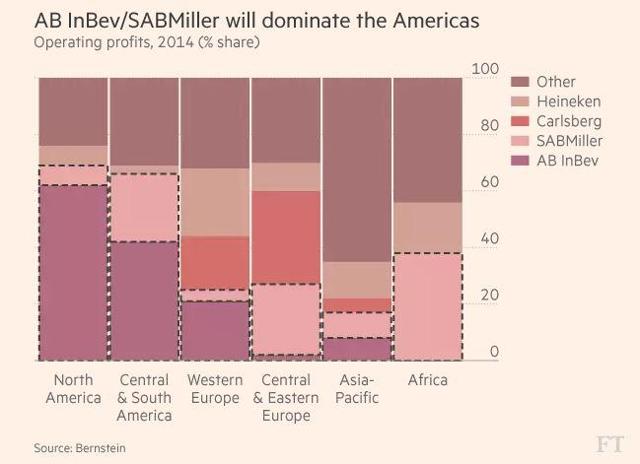 AB InBev/SAB Miller will dominate the Americas Source: Financial Times