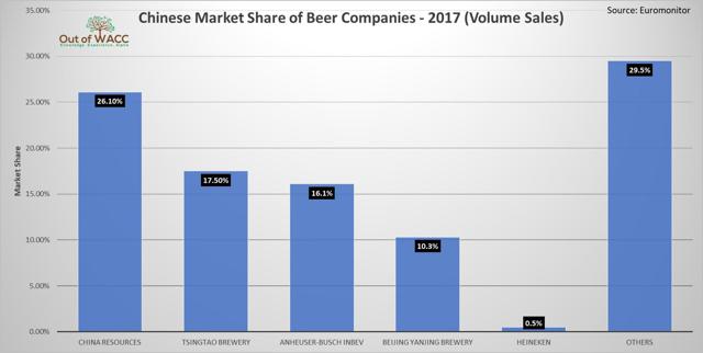 Chinese Market Share of Beer Companies, 2017. Market share based on volume sales. Source: Euromonitor