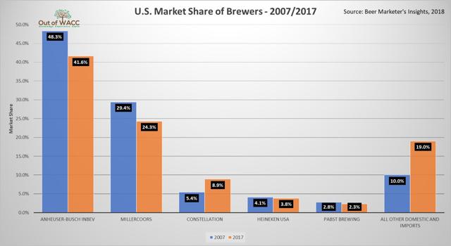 U.S. Market Share of Brewers - 2007/2017 Source: Beer Marketer
