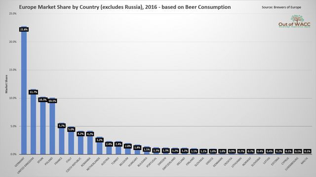 Europe Beer Market Share by Country, 2016 - Based on Beer Consumption Source: Brewers of Europe