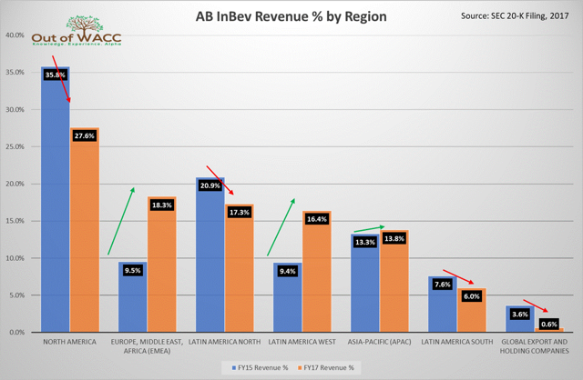 AB InBev Revenue % by Region