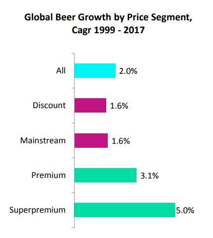 Global Beer Growth by Price Segment, CAGR 1999 - 2017
