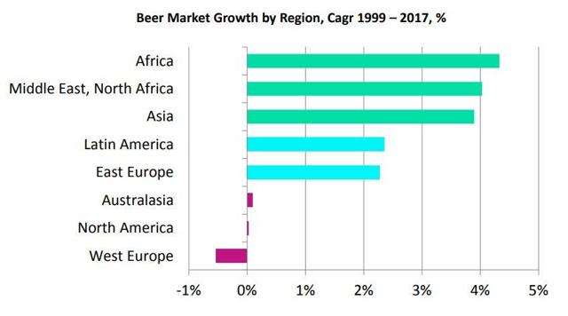 Beer Market Growth by Region, CAGR 1999 - 2017, % Source: GlobalData