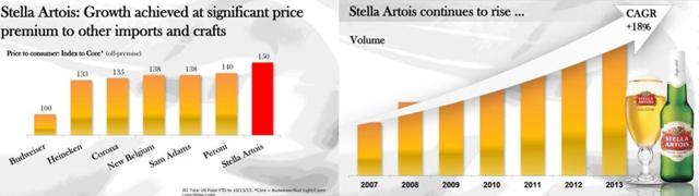 Stella Artois, 2007-2013 growth and off-premise price Source: Welcome to the High End 2013 Investor Presentation