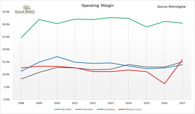 Operating Margin, 2008-2017. ABI vs peers Source: Morningstar