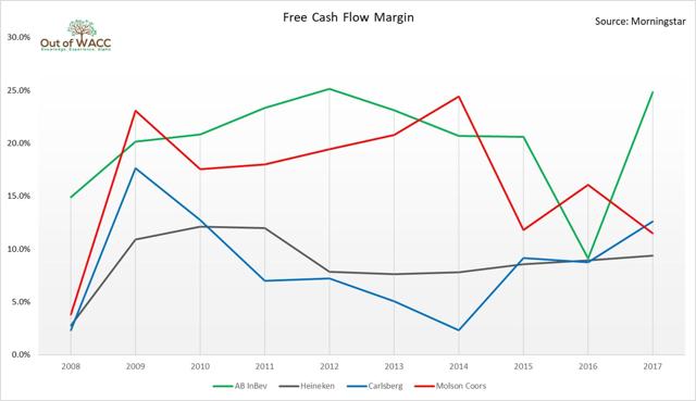 Free Cash Flow Margin, 2008-2017. ABI vs peers Source: Morningstar