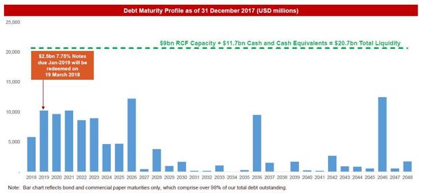 AB InBev Debt Maturity Profile Source: 2017 Annual Presentation