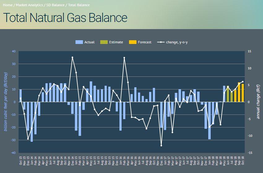 August 2018 Natural Gas Demand Overview And Forecast Seeking Alpha