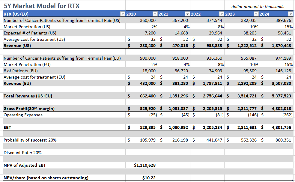 Sorrento Therapeutics's Pain Management Is Undervalued; Just Take A ...