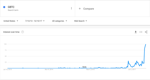 gbtc interest 2013 to 2017