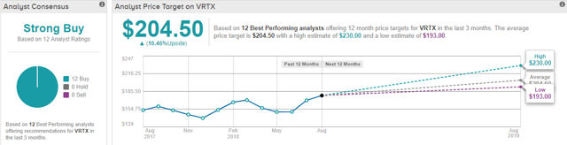 Vrtx Price Target