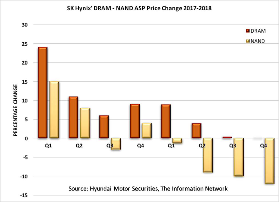 Nand And Dram Oversupply Morgan Stanley S Downgrade Of Lied Chart 1
