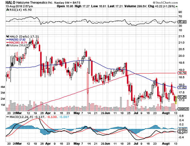 Halozyme: A Look At The Q2 2018 Earnings (NASDAQ:HALO) | Seeking Alpha