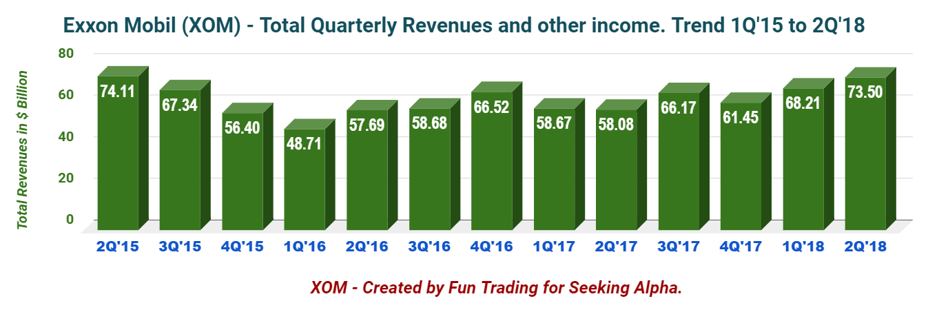 Exxon Mobil A Look At The Second Quarter Earnings Results Nysexom