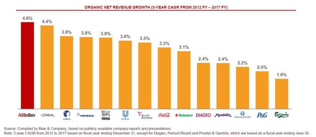 5-Year CAGR Organic Revenue Growth, Consumer Goods Companies