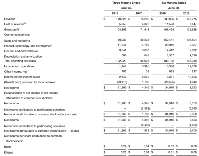 CarGurus Shifting To Neutral On Valuation (NASDAQCARG) Seeking Alpha