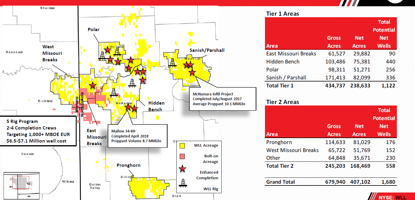 Whiting Petroleum Makes A Deal With Oasis (NASDAQCHRD) Seeking Alpha