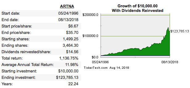 Dividend Champion Spotlight Artesian Resources Corporation Nasdaq