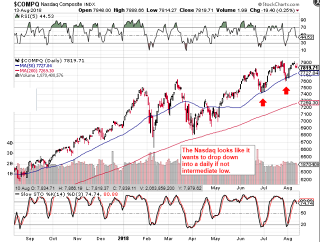 Nasdaq due a correction into intermediate bottom