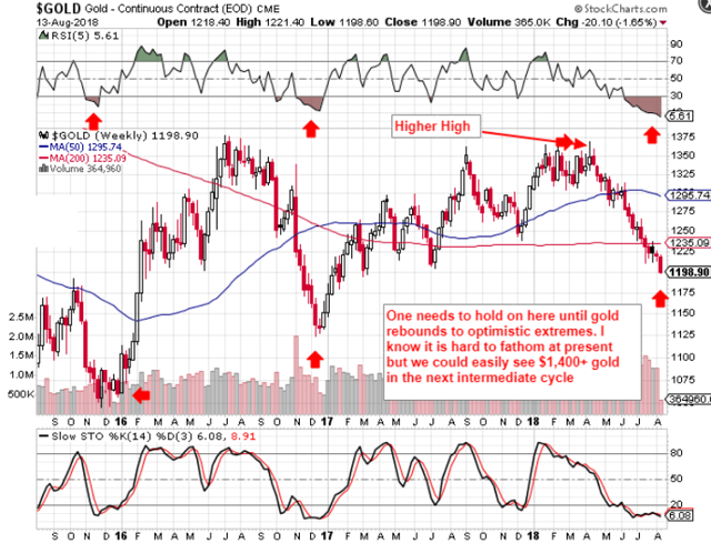 Gold To Find Intermediate Bottom On Equity Top