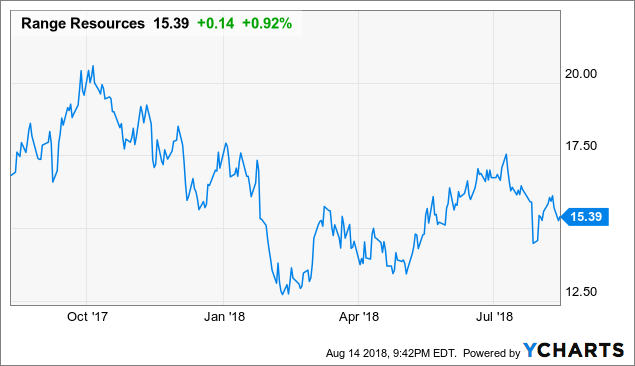 Range Resources Stock Chart