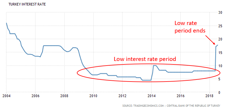Turkey Interest Rate Chart