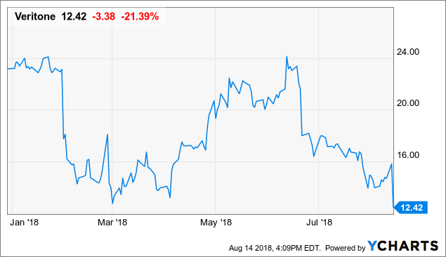 Veri Stock Chart