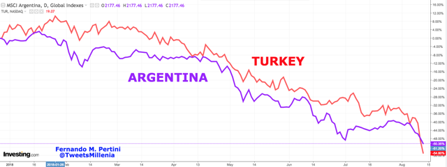 Embi Argentina Chart