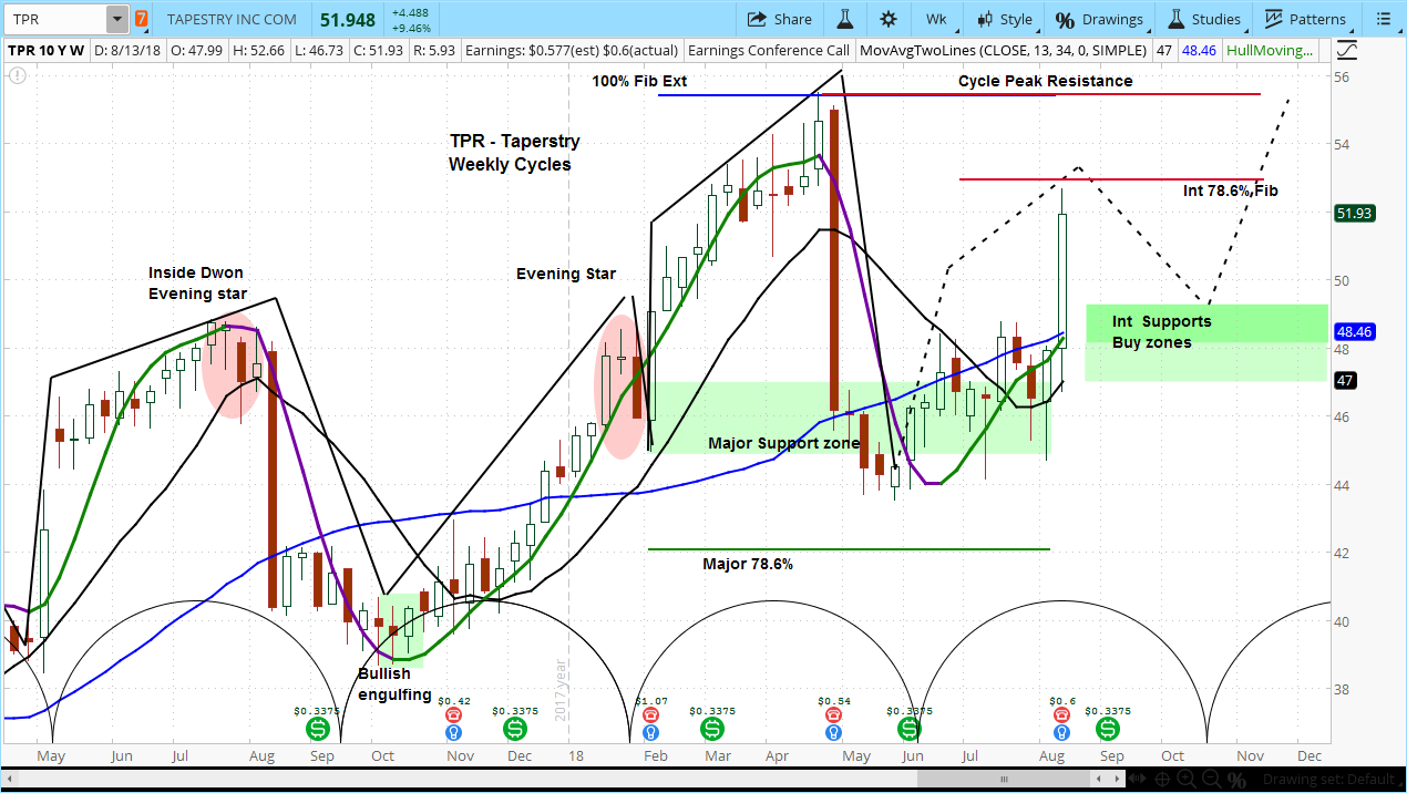 Tapestry Dazzles On Earnings But Investors Should Wait For A Sale