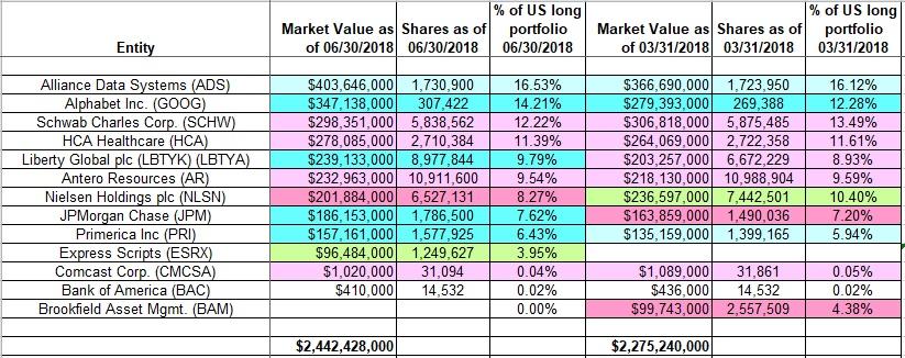 Tracking Glenn Greenberg's Brave Warrior Advisors Portfolio - Q2 2018 ...