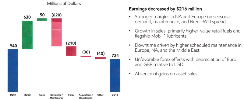 Exxon Mobil - A Look At The Second-Quarter Earnings Results (NYSE:XOM ...