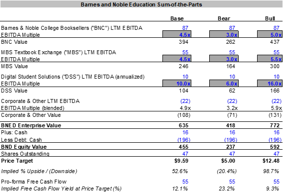 Barnes Noble Education After Integrating Acquisitions Path To