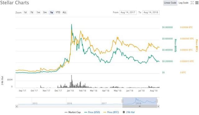 Unikrn Price Chart