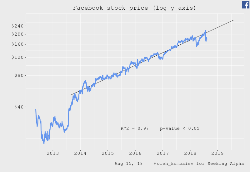 Facebook Valuation Update After Quarterly Results Facebook, Inc